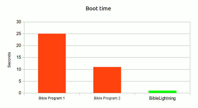 Chart showing the difference in boot time between popular Bible study programs. BibleLightning is the fastest